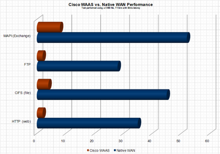 waas-perf